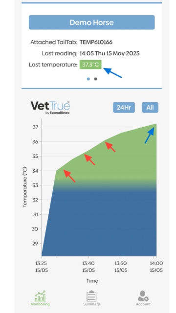 <p>MONITORING THE TEMPERATURE OF A HORSE</p><ul><li>Stand near the horse and open the App</li><li><span style="font-family: Roboto, "Segoe UI", GeezaPro, "DejaVu Serif", sans-serif, -apple-system, BlinkMacSystemFont; font-size: 20px; text-align: inherit;">The App will automatically connect with the TailTab™ Sensor and download all available temperature data</span></li><li><span style="font-family: Roboto, "Segoe UI", GeezaPro, "DejaVu Serif", sans-serif, -apple-system, BlinkMacSystemFont; font-size: 20px; text-align: inherit;">Temperature data is recorded and stored every 5 minutes</span></li><li><span style="font-family: Roboto, "Segoe UI", GeezaPro, "DejaVu Serif", sans-serif, -apple-system, BlinkMacSystemFont; font-size: 20px; text-align: inherit;">When first attached the TailTab™ Sensor requires 30 minutes to 'warm up' (Red Arrows) to body temperature (Blue Arrows)</span></li></ul>