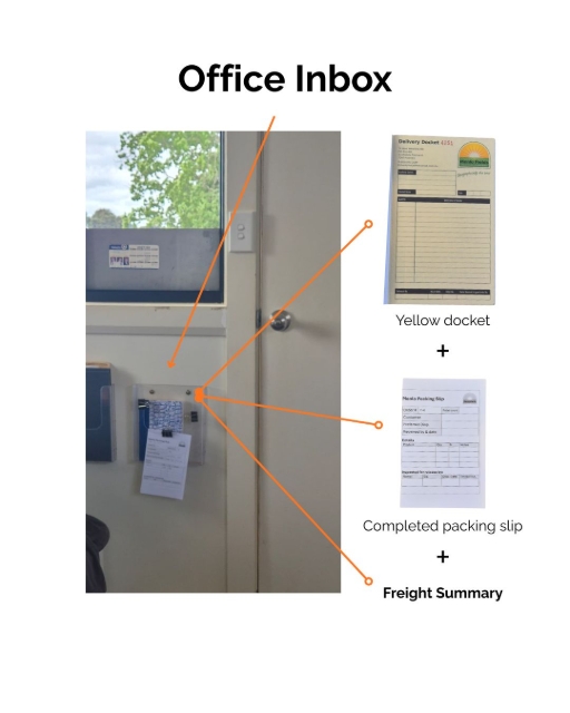 <p><strong>Office Inbox</strong></p><p>Once all steps have been completed, the <strong>yellow docket, signed packing slip &amp; freight summary </strong>must be placed in the office inbox.</p><p></p><p>The office inbox is located to the right just inside the doorway of the front office with the wood steps.</p>