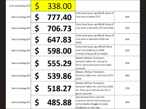 <p><strong>Example 2 </strong></p><ul><li><p>Customer is looking for a price on the 265/65R17 Maxxis Razr AT811. The 10ply option is in stock and costs $338 + gst so after going into the margin calculator and clicking on the ‘AT’ tab, enter the cost into the top highlighted box and search down the options for the correct price. The 7th line down would look like the picture</p><p>This price could be adjusted by up to $15 for the average customer or dropped by up to $25 for a good customer who has dealt a lot with us. In this case I would often quote the tyre at $515 incl GST while if I was combining the tyre with a set of rims I would quote it at $499 incl GST.</p></li></ul><p></p>