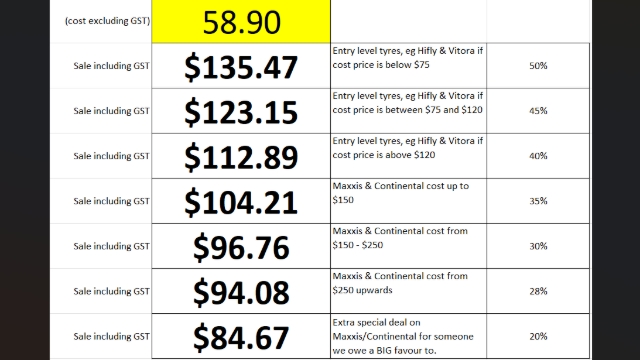 <p><strong>Example 1</strong></p><ul><li><p>Customer is looking for a price on a cheap 195/65R15. The Hifly HF201 is in stock and costs $58.90 + GST so after going into the margin calculator and clicking on the ‘Passenger Car’ tab, enter the cost into the top highlighted box and search down the options for the correct price. The top line would look like the picture</p></li><li><p>This price can then be adjusted by up to $15, but I would recommend adjusting the lower priced tyres by only up to $10. In this case I would usually quote the tyre at $130.00 incl GST.</p></li></ul><p></p>