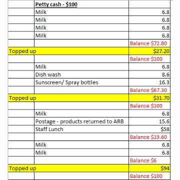 <p><strong>Example of Petty Cash Ledger</strong></p><p>Here is an example of a month of how the petty cash ledger for your branch should look.</p><p></p>