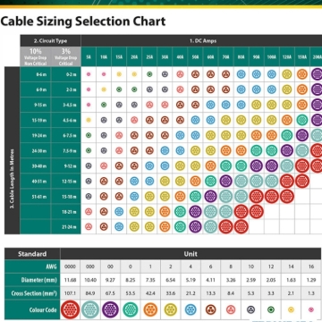 <p>Verify and use correct AWG/amp rating to match application.</p>