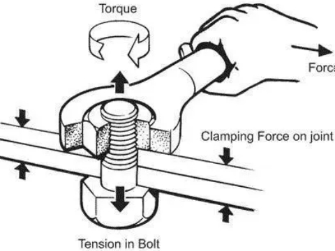 <p><em>'Torque' is rotational or twisting force and is usually measured in Newton-meters 'N⋅m'</em><br></p><p><em>Torque wrenches ensure that the correct fastening torque is applied to get the correct tension within a critical fastener and bolted joint</em></p>