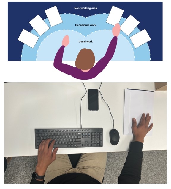 <p><strong>Desk set up</strong></p><p>Items you use constantly like your <strong>keyboard, mouse and phone should be within your primary reach zone</strong>, directly in front of you and within easy arm's reach without needing to twist or lean.</p><p>Things that you use occasionally fit in the secondary zone and rarely used items go to the outer edges.</p><p>Your mouse should sit right next to your keyboard so your upper arm stays close to your body. If you find yourself reaching outward, move the mouse in.</p>
