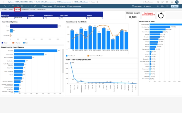 <p>Hazard tab</p><p></p><ul><li><p>Breaks down hazard numbers at depot level with numbers and percentage</p></li></ul><ul><li><p>Breaks down hazard numbers by month, Hazard Category, and Status.</p></li></ul><ul><li><p>Hazard Identified Frequency Rate by depot</p></li></ul><p></p>
