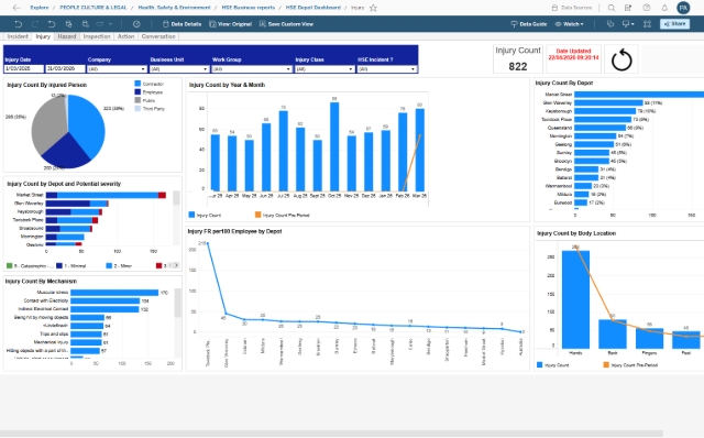 <p>Injury tab</p><p></p><ul><li><p>Breaks down injury number at depot level with numbers and percentage</p></li><li><p>Breaks down incident number by month, Injured Person, Injury Mechanism, Injured Body Location and Potential Severity.</p></li><li><p>Injury Frequency Rate by depot</p></li></ul><p></p>