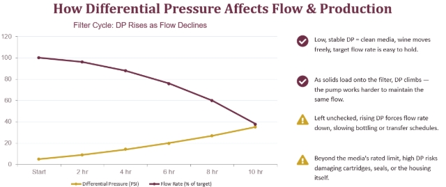 <p>This graph show the decline in flow rates as the filters get blocked.</p><p>As production continues the filters will block rapidly which will result in a decline in production rates.</p>