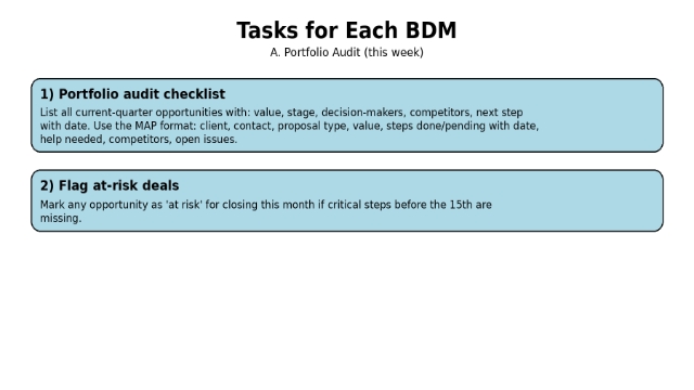 <h2>7) Tasks for <strong>each BDM</strong> (quarter review + plan per deal)</h2><p><strong>A. Portfolio audit (this week)</strong></p><ul><li><p>List <strong>all</strong> current-quarter opportunities with: value, stage, decision-makers, competitors, <strong>next step with date</strong>. Use the <strong>MAP format</strong>: client, contact, proposal type, value, <strong>steps done/pending with date</strong>, help needed, competitors, and <strong>open issues</strong>.</p></li><li><p>Flag <strong>at-risk</strong> for closing this month if steps <strong>before the 15th</strong> are missing.</p></li></ul><p></p>