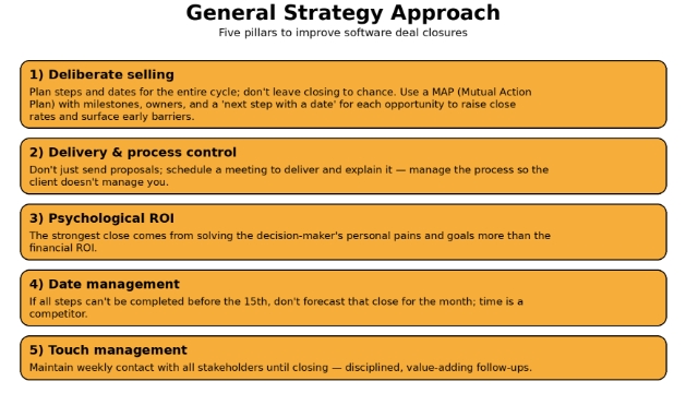 <h2>1) General strategy approach</h2><ul><li><p><strong>Deliberate selling:</strong> plan steps and dates for the entire cycle; don’t leave closing to chance. Use a <strong>MAP – Marketing Action Plan</strong> with milestones, owners, and a <strong>“next step with a date”</strong> for each opportunity. This increases the close rate and surfaces early barriers.</p></li><li><p><strong>Delivery and process control:</strong> <strong>don’t just send</strong> proposals; <strong>schedule a meeting</strong> to <strong>deliver and explain</strong> it (“don’t let the client manage you; you manage the process”).</p></li><li><p><strong>Psychological ROI:</strong> the strongest close comes from solving the <strong>personal pains</strong> and goals of the decision-maker more than the financial ROI.</p></li><li><p><strong>Date management:</strong> if <strong>all steps</strong> cannot be completed <strong>before the 15th</strong>, <strong>don’t forecast</strong> that close for the month; <strong>time is a competitor</strong>.</p></li><li><p><strong>Touch management:</strong> <strong>weekly contact</strong> with all stakeholders until closing (disciplined follow-up).</p></li></ul><p></p>