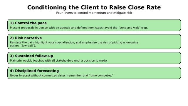 <h2>4) How to “condition” the client to raise the close rate</h2><ul><li><p><strong>Control the pace:</strong> <strong>in-person proposals</strong> with agenda and next steps; avoid “send and wait.”</p></li><li><p><strong>Risk narrative:</strong> restate the pain, your specialization, and the <strong>risk of choosing on price</strong> (“low-ball”).</p></li><li><p><strong>Sustained follow-up:</strong> weekly touches until decision.</p></li><li><p><strong>Disciplined forecasting:</strong> don’t forecast without <strong>committed dates</strong>; remember <strong>“time competes.”</strong></p></li></ul><p></p>