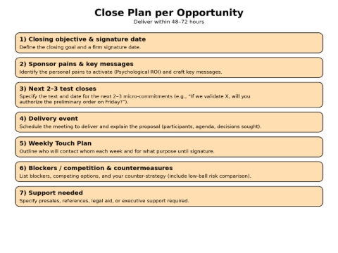 <p><strong>B. Close Plan per opportunity (deliver in 48–72 hours)</strong></p><ul><li><p><strong>Closing objective and signature date.</strong></p></li><li><p><strong>Sponsor pains</strong> (Psychological ROI to activate) and key messages.</p></li><li><p><strong>Next 2–3 test closes</strong> (text and date). (E.g., “If we validate <strong>X</strong>, will you authorize the preliminary order on Friday?”)</p></li><li><p><strong>Delivery event:</strong> meeting to <strong>deliver and explain the proposal</strong> (participants, agenda, target decisions).</p></li><li><p><strong>Weekly Touch Plan</strong> (who, with whom, purpose).</p></li><li><p><strong>Blockers/competition</strong> and countermeasures. (Include a <strong>low-ball risk</strong> comparison.)</p></li><li><p><strong>Support needed</strong> (presales, references, legal).</p></li></ul><p></p>