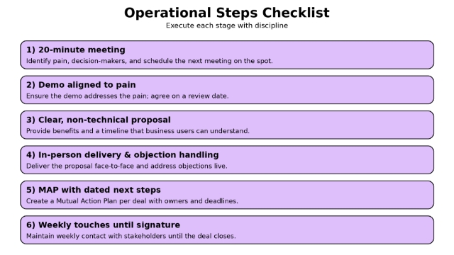 <h2>5) Operational steps (checklist)</h2><ol><li><p><strong>20-minute meeting</strong> (pain, decision-makers, next meeting).</p></li><li><p>Demo aligned to pain (<strong>with review date</strong>).</p></li><li><p>Clear, non-technical proposal, with benefits and timeline.</p></li><li><p><strong>In-person delivery</strong> and objection handling.</p></li><li><p><strong>MAP per deal</strong> with <strong>dated next steps</strong> and owners.</p></li><li><p><strong>Weekly touch</strong> through signature.</p></li></ol><p></p>