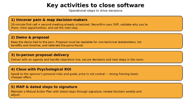 <h2>2) Key activities to close software</h2><ul><li><p><strong>Uncover pain and map decision-makers</strong> (20-minute first call + <strong>second meeting already scheduled</strong>). The method: reconfirm your SVP, validate why you’re there, <strong>mine</strong> opportunities, and <strong>set the next step</strong>.</p></li><li><p><strong>Demo and proposal:</strong> keep the demo tied to the pain; the <strong>proposal</strong> must be readable for non-technical stakeholders, list benefits and timeline, and <strong>reiterate</strong> the pains found.</p></li><li><p><strong>In-person proposal delivery (with agenda)</strong> and <strong>live objection handling</strong>.</p></li><li><p><strong>Close with Psychological ROI:</strong> speak to the sponsor’s personal risks and goals; <strong>price is not central</strong>, and strong framing beats cheaper offers.</p></li><li><p><strong>MAP</strong> and <strong>dated steps</strong> through signature; review blockers weekly.</p></li></ul><p></p>