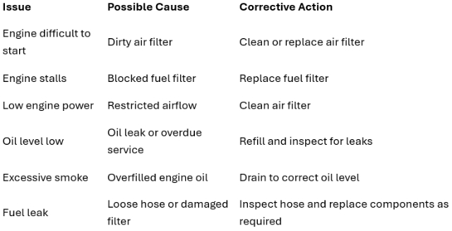 <p><strong>10. Troubleshooting Guide</strong></p><p></p><p><strong>Issue</strong></p><p><strong>Possible Cause</strong></p><p><strong>Corrective Action</strong></p>