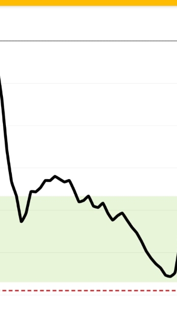 <p>Meila's phone will alert that she is low</p><p>Low is level 4 and below.</p><p>If she gets too low, it can result in Unconscious. That could be around a reading of 2.5 or less</p>
