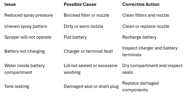 <p><strong>12. Troubleshooting</strong></p><p></p><p><strong>Issue</strong></p><p><strong>Possible Cause</strong></p><p><strong>Corrective Action</strong></p>