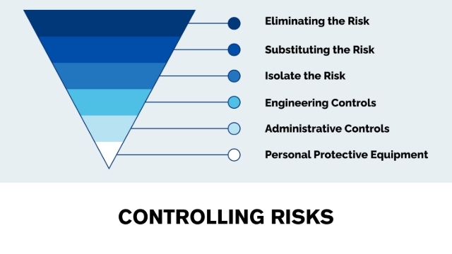 <p>Always consider the hierarchy of control when identifying control measures to minimize risks.</p><p>Elimination: Remove the chemical if possible.</p><p>Substitution: Replace a hazardous chemical with a safer
alternative.</p><p>Engineering Controls: Use ventilation systems or enclosed
processes.</p><p>Administrative Controls: Implement safe work procedures and
training.</p><p>Personal Protective Equipment (PPE): Wear appropriate PPE
such as gloves, goggles, or respirators.</p>