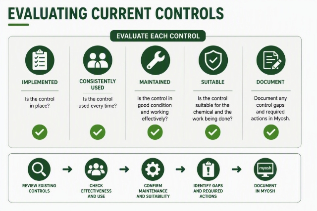 <p>Review existing safety and environmental controls against the SDS requirements and confirm they are effective, maintained and suitable. Where SDS-recommended controls are not in place or are ineffective, document the gap and raise actions in Myosh.</p><blockquote style="background-color: var(--k-quote-bg-error);"><p><strong>Important:</strong> For all hazardous substances, evaluate and document whether a safer, lower-impact alternative chemical is available and suitable for substitution.</p></blockquote><p></p>