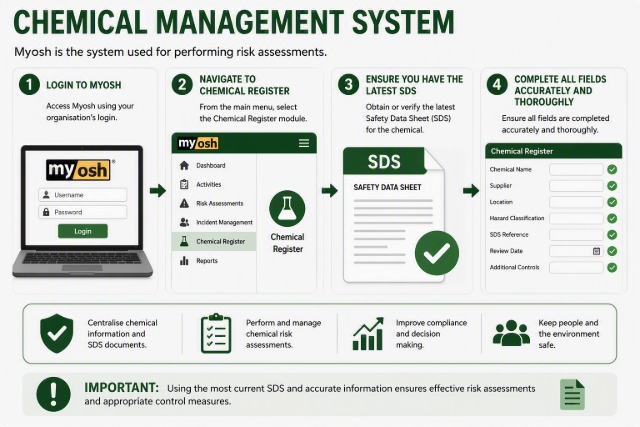 <p>Myosh is the system used for performing risk assessments. Navigate to the&nbsp;Chemical Register module. Confirm you are assessing the correct chemical and SDS revision. Review the product name, manufacturer and issue date of the SDS before commencing the assessment.</p><blockquote><p><strong>Refer:</strong>&nbsp;<a target="_blank" rel="noopener noreferrer nofollow" class="e-rte-anchor" href="https://knowby.pro/view/9b355a1f-d3d1-4fa2-9702-9843f18530d0" title="https://knowby.pro/view/9b355a1f-d3d1-4fa2-9702-9843f18530d0">Myosh Chemical Register</a></p></blockquote><p></p>