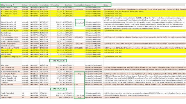 <p>Arrange by each region and by payment terms.</p><p></p><p>Highlight the debtors with overdue accounts.</p><p></p><p>Some projects are having issues; Troy and Darcy are taking action; tag these transactions to them.</p><p></p><p>Debtors meeting is held every Tuesday, during which updates can be obtained from Trev or the relevant project owner.</p>