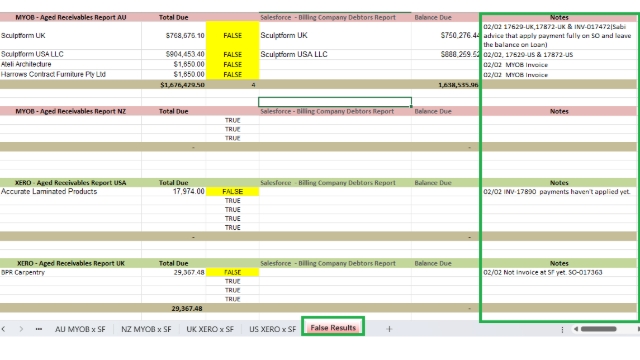 <p>In the <strong>Notes</strong> column, state the reason for each discrepancy. Some common reasons may include:</p><ul><li><p><strong>MYOB‑only invoices</strong>, such as <em>Studio Rental income</em> and <em>Region loan invoices for marketing</em>, which are not recorded in SF.</p></li></ul><p>However, some <strong>discrepancies can be resolved </strong>once the correct data has been identified and updated.<br><br>Some are:</p><ul><li><p>Received money instead of payment</p></li><li><p>Cent(s) discrepancies – requires changing the figure on the invoice in MYOB as the payment amount received should equal same as the invoice.</p></li></ul><p></p>