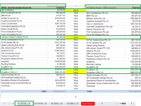 <p><strong>Each region has its own sheet for comparing</strong> the MYOB/Xero report with the SF Debtors Report.</p><p></p><p>After running the comparison, <strong>copy all items marked as “False” into the <em>False Results</em> sheet.</strong></p>