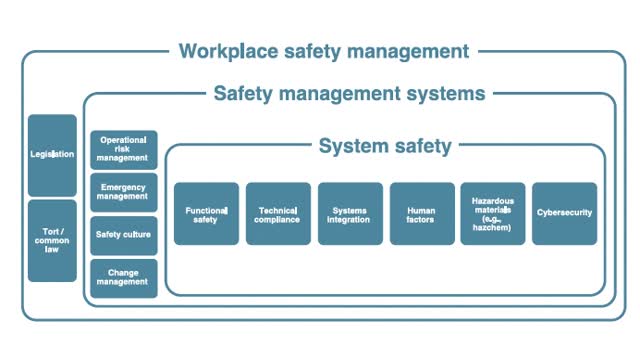 <p>1.3 <strong>Purpose:</strong> This guideline provides guidance on applying system safety practices to autonomous systems in mining, building off GMG’s System Safety for Autonomous Mining White Paper and associated Layers of Safety Figure published in 2021.</p>