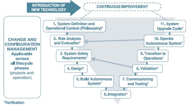 <p>2.1 <strong>The V Lifecycle Model</strong> guides safety in system lifecycles, ensuring early and ongoing safety consideration. It contrasts with agile processes, fitting autonomous system development with emphasis on traceability, change management, and error reduction. It aligns lifecycle phases with verification and validation, aiding in risk management.</p>