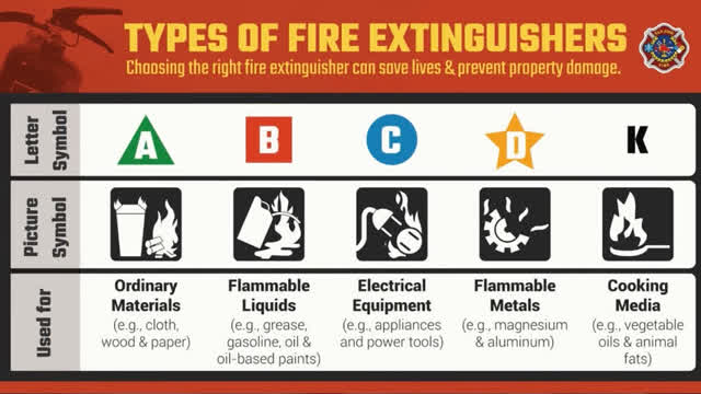 If you're purchasing one for a business consider what classifcation of fire your business may encounter using this chart.