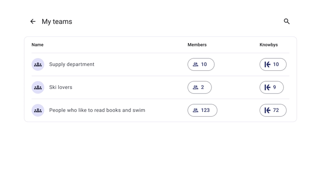 <p>2.1 Ability to view SOPs and category based on user profile.</p>
<blockquote>
<p>Knowby's Team feature includes this functionality in the next release, enabling the creation of teams of users matching a specific profile and assignment of members and knowbys to those teams.</p>
</blockquote>