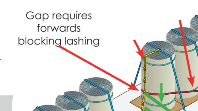 <p>If a gap is required between reel groups for axle weight distribution, a forwards blocking lashing is required. This lashing must be a 2500 kg lashing capacity (50 mm wide).</p>