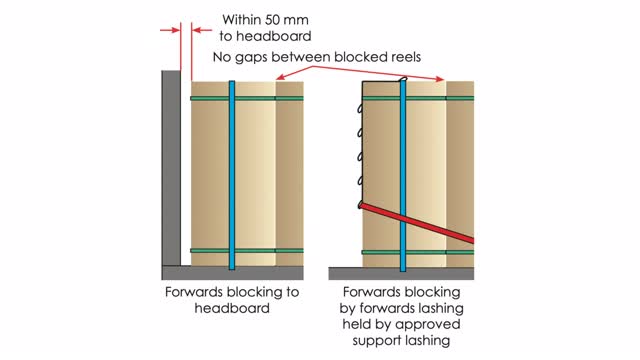 <p>Decks must be clean and dry. For a load to be considered blocked it must be within 50 mm of the blocking device or an angled forwards lashing is to be used for forwards blocking.</p>