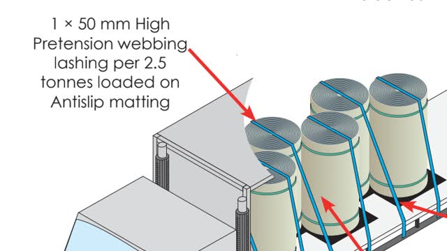 <p>Staggered reels loaded on anti-slip mat maximum weight per High Pretension webbing lashing is 2.5 tonnes. Reels in the rear group must be a single reel not slit. The front reel of the unblocked group with blocking strap must be loaded centre on the deck.</p>