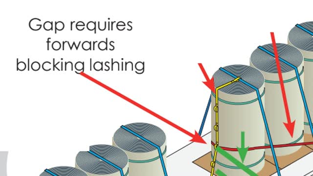 <p>If a gap is required between reel groups for axle weight distribution, a forwards blocking lashing is required. This lashing must be a 2500 kg lashing capacity (50 mm
wide).</p>