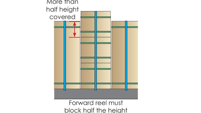 <p>Stacked reels must be blocked forward by at least half the height of the top reel.</p>