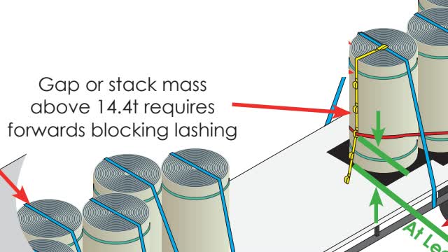<p>Maximum of 14.4 tonnes per blocking lashing (If greater than 14.4 tonnes another blocking lashing will be required along the middle of the reel group).</p>