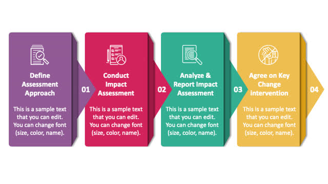<p>An impact assessment evaluates how transitioning to different processes and systems affects your organization and stakeholders by identifying necessary changes and exploring the project's significance.</p>
