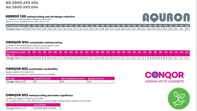 <p>Check dosage chart to ensure you get the right dosage.</p>
<p>Please also read through the TDS : <a href="https://markhamdistributing.sharepoint.com/:f:/s/EXT-ProductInformation/EojaU3zveHRMnE3DrlvDJAABzV5tSHLxrbobZW0-eTM7kg?e=wslhoX">Admix Info</a></p>
<blockquote>
<p><strong>Please Note:</strong>
AQURON 300 is dosed on GP
CONQOR B50 is dosed on total cementitous</p>
</blockquote>