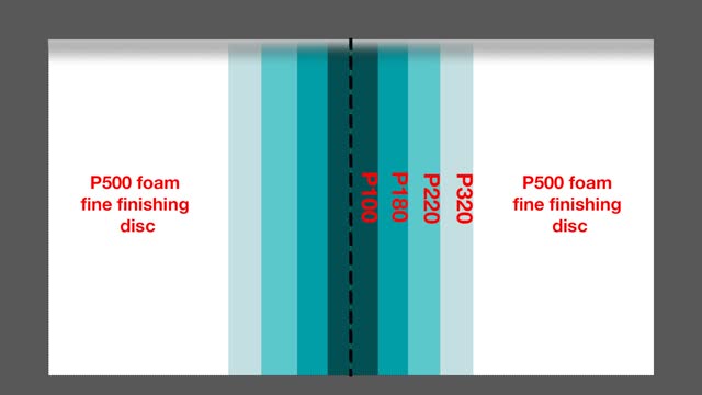 <p>You are now going to systematically sand the surface using the different grades of sand paper starting at P100, then to P180, P220 then finally a P320.</p>
