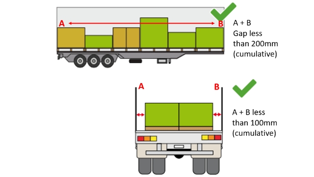<blockquote>
<p><strong>Blocked Load</strong></p>
</blockquote>
<ul>
<li>Front to Rear of trailer gap is less than <strong>200mm cumulative</strong>.</li>
<li>Side to Side of trailer gap is less than <strong>100mm cumulative</strong>.</li>
</ul>
<blockquote>
<p><strong>Unblocked Load</strong></p>
</blockquote>
<ul>
<li>Any load with gaps exceeding the above Blocked load requirements.</li>
</ul>