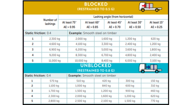 <blockquote>
<p><strong>Number of Restraints Required to Meet Loading Performance Standards</strong></p>
</blockquote>
<ul>
<li>Determine the number of restraints needed based on a 300 kg pre-tension force, considering whether the load is <strong>Blocked</strong> or <strong>Unblocked</strong>.</li>
</ul>