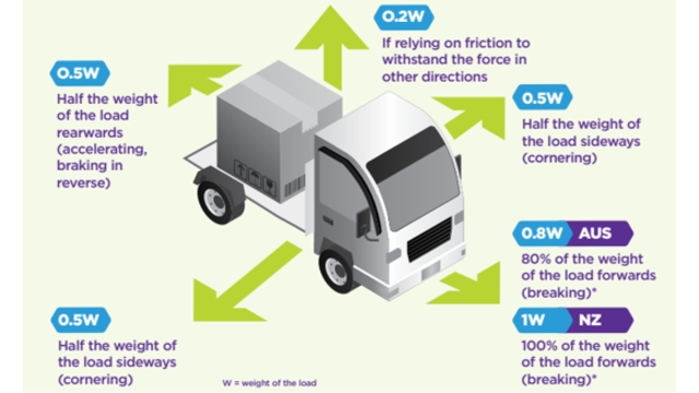 <blockquote>
<p><strong>All Loads MUST Meet The Australian & New Zealand Loading Performance Standards.</strong></p>
</blockquote>