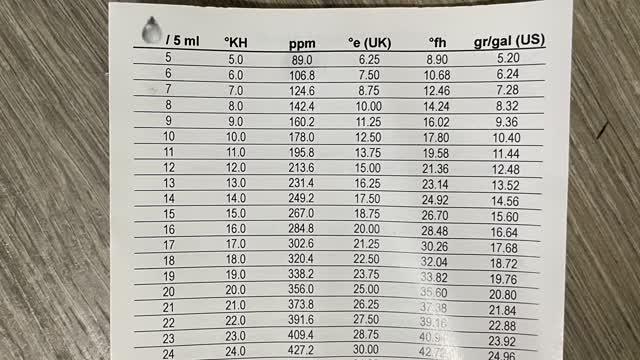<p>Cross-reference the number of drops required against the Claris Sizing chart, this will determine the level of carbonate hardness in the water.</p>
