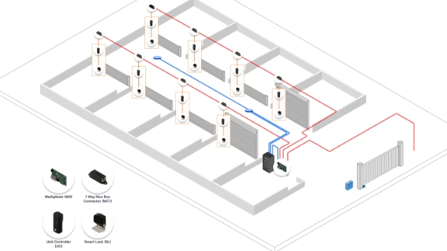 Connect unit equipment drop cables to Mux Bus Connector.

Ensure all cabling is neat and tied down appropriately, keeping seperation from power cables.

The RJ12 cabling should be well secured out of the way from the roller door drum.