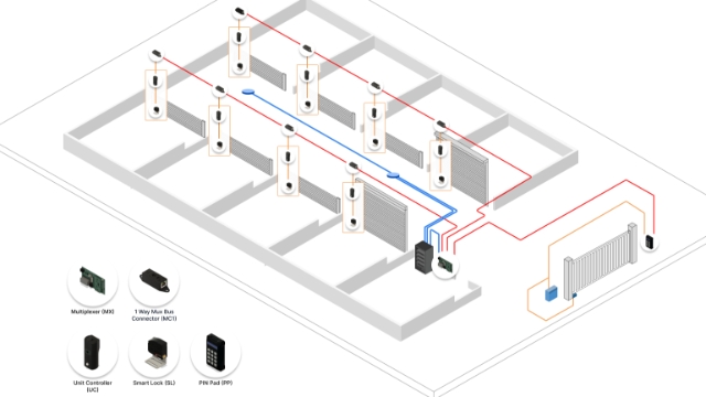 Install PIN Pad, connecting to Mux bus.

Install the gate Reed switch.

Install 4 core security cable (or similar) to the gate motor and Reed switch.

Connect the Mux bus from the PIN Pad to the Multiplexer and ensure the PIN Pad activates.